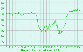 Courbe de l'humidit relative pour Saint-Nazaire (44)