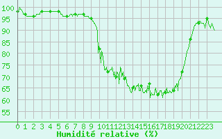 Courbe de l'humidit relative pour Deauville (14)