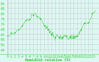 Courbe de l'humidit relative pour Niort (79)