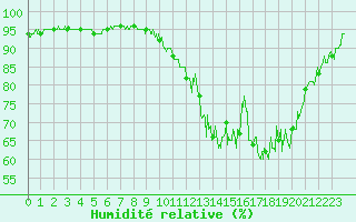 Courbe de l'humidit relative pour Is-en-Bassigny (52)