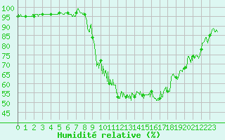 Courbe de l'humidit relative pour Strasbourg (67)