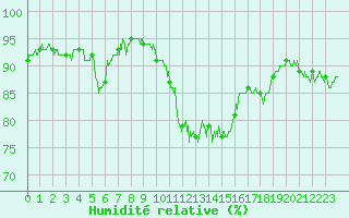 Courbe de l'humidit relative pour Luxeuil (70)