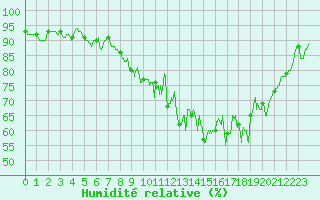 Courbe de l'humidit relative pour Quimper (29)