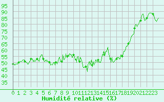 Courbe de l'humidit relative pour Chteau-Chinon (58)