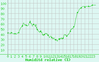 Courbe de l'humidit relative pour Nancy - Ochey (54)
