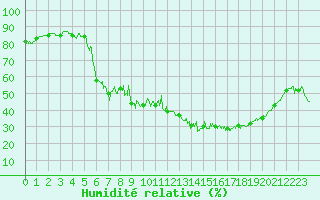 Courbe de l'humidit relative pour Mont-Aigoual (30)