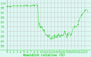 Courbe de l'humidit relative pour Cherbourg (50)