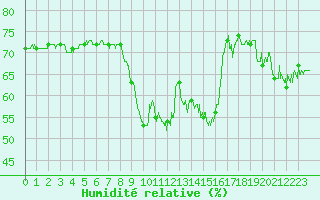 Courbe de l'humidit relative pour Dieppe (76)