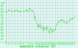 Courbe de l'humidit relative pour Le Puy - Loudes (43)