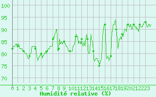 Courbe de l'humidit relative pour Abbeville (80)