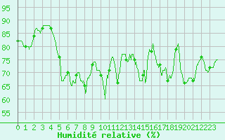Courbe de l'humidit relative pour Brest (29)