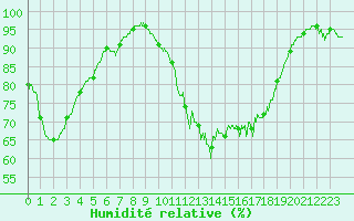 Courbe de l'humidit relative pour Chteau-Chinon (58)
