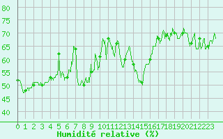 Courbe de l'humidit relative pour Brianon (05)