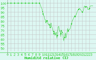 Courbe de l'humidit relative pour Rennes (35)