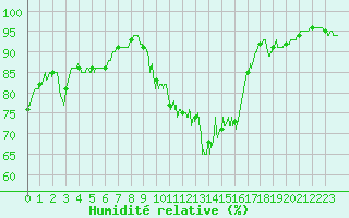 Courbe de l'humidit relative pour Nangis (77)