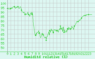 Courbe de l'humidit relative pour Formigures (66)