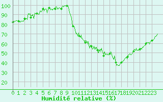 Courbe de l'humidit relative pour Bergerac (24)