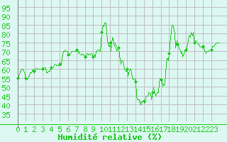 Courbe de l'humidit relative pour Saint-tienne-Valle-Franaise (48)