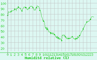 Courbe de l'humidit relative pour Cazaux (33)
