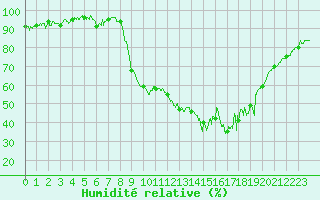 Courbe de l'humidit relative pour Figari (2A)