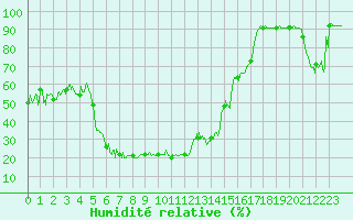 Courbe de l'humidit relative pour Col du Mont-Cenis (73)