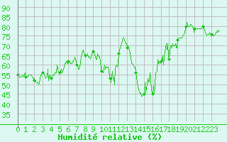 Courbe de l'humidit relative pour Ajaccio - Campo dell'Oro (2A)