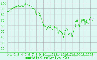 Courbe de l'humidit relative pour Volmunster (57)