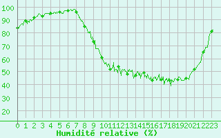 Courbe de l'humidit relative pour Aurillac (15)