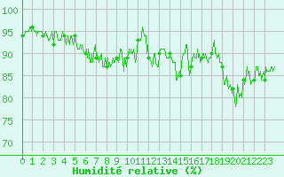 Courbe de l'humidit relative pour Cap Gris-Nez (62)