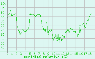 Courbe de l'humidit relative pour Peira Cava (06)