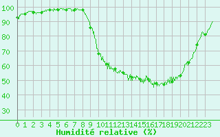 Courbe de l'humidit relative pour Ploermel (56)