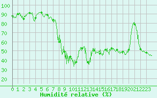 Courbe de l'humidit relative pour Chalmazel Jeansagnire (42)
