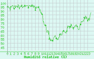 Courbe de l'humidit relative pour Marignane (13)