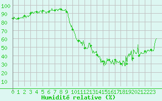 Courbe de l'humidit relative pour Chambry / Aix-Les-Bains (73)