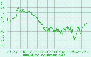 Courbe de l'humidit relative pour Cap Bar (66)