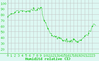 Courbe de l'humidit relative pour Poitiers (86)