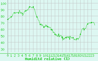Courbe de l'humidit relative pour Roanne (42)