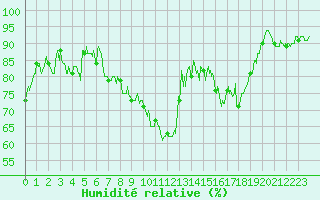 Courbe de l'humidit relative pour Strasbourg (67)