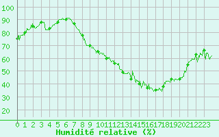 Courbe de l'humidit relative pour Strasbourg (67)