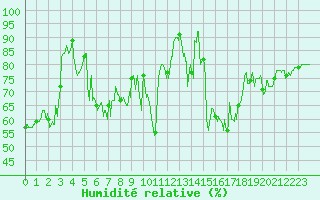 Courbe de l'humidit relative pour Cap Bar (66)