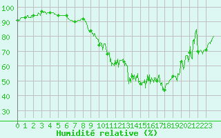 Courbe de l'humidit relative pour Cron-d'Armagnac (40)