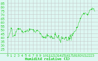 Courbe de l'humidit relative pour Porquerolles (83)