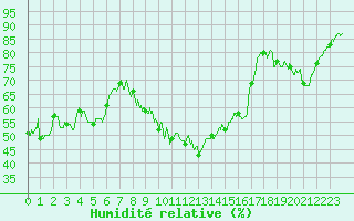 Courbe de l'humidit relative pour Toulon (83)