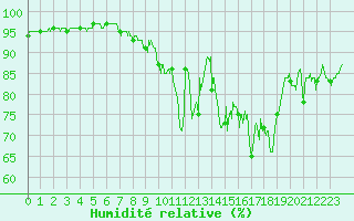 Courbe de l'humidit relative pour Bagnres-de-Luchon (31)