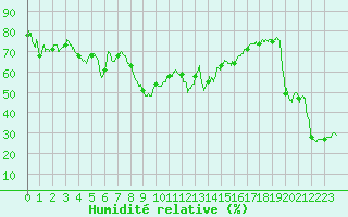 Courbe de l'humidit relative pour Hyres (83)