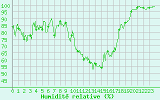 Courbe de l'humidit relative pour Saint-Girons (09)