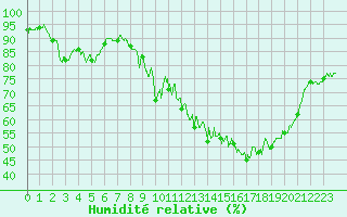 Courbe de l'humidit relative pour Rodez (12)