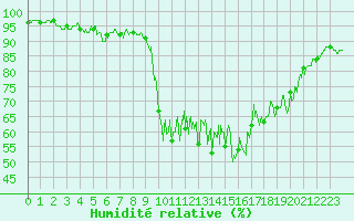 Courbe de l'humidit relative pour Flaine (74)