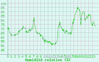 Courbe de l'humidit relative pour Vichy (03)