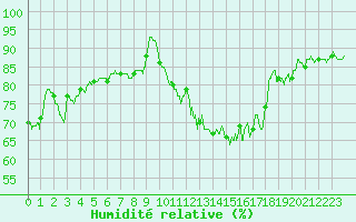 Courbe de l'humidit relative pour Caen (14)